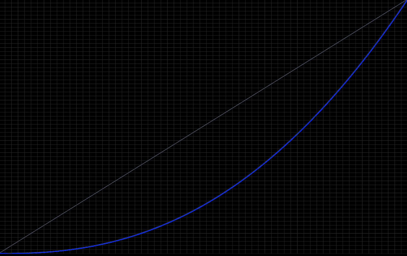 Gamma 2.4 Curve