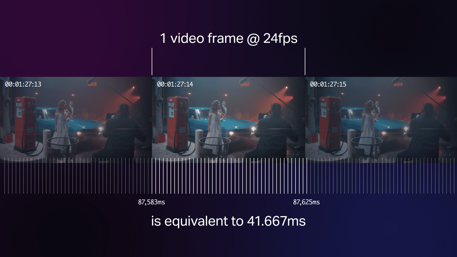 One frame to one millisecond