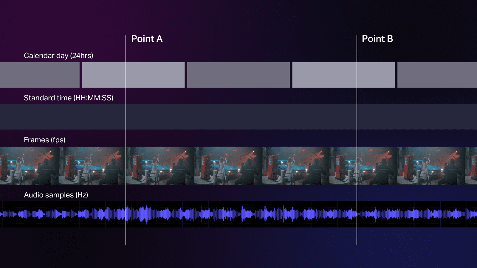Timecode sample sizes