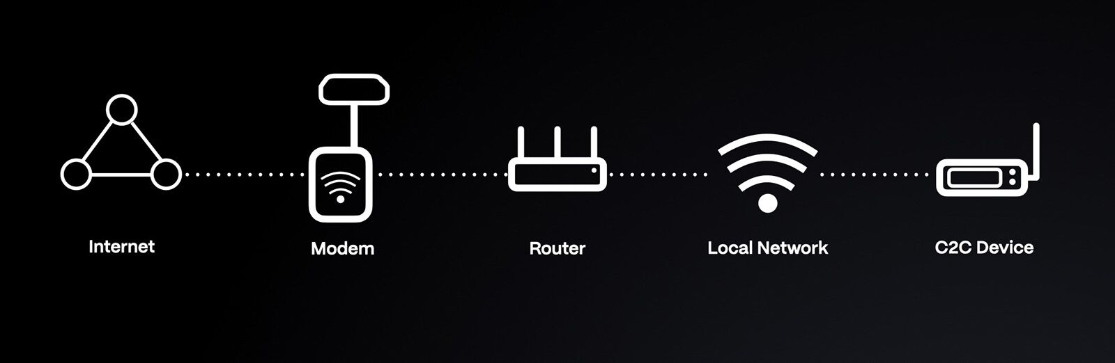 The complete C2C connection guide.